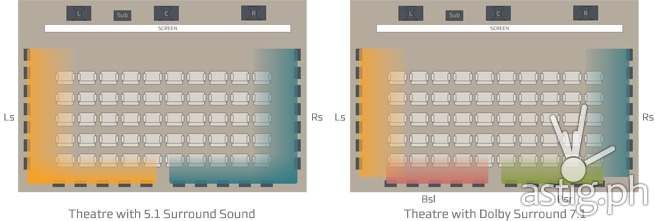 Dolby Surround 7.1 vs 5.1 Surround sound theatre