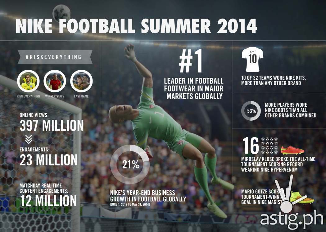 Infographic: Nike Football 2014 World Cup