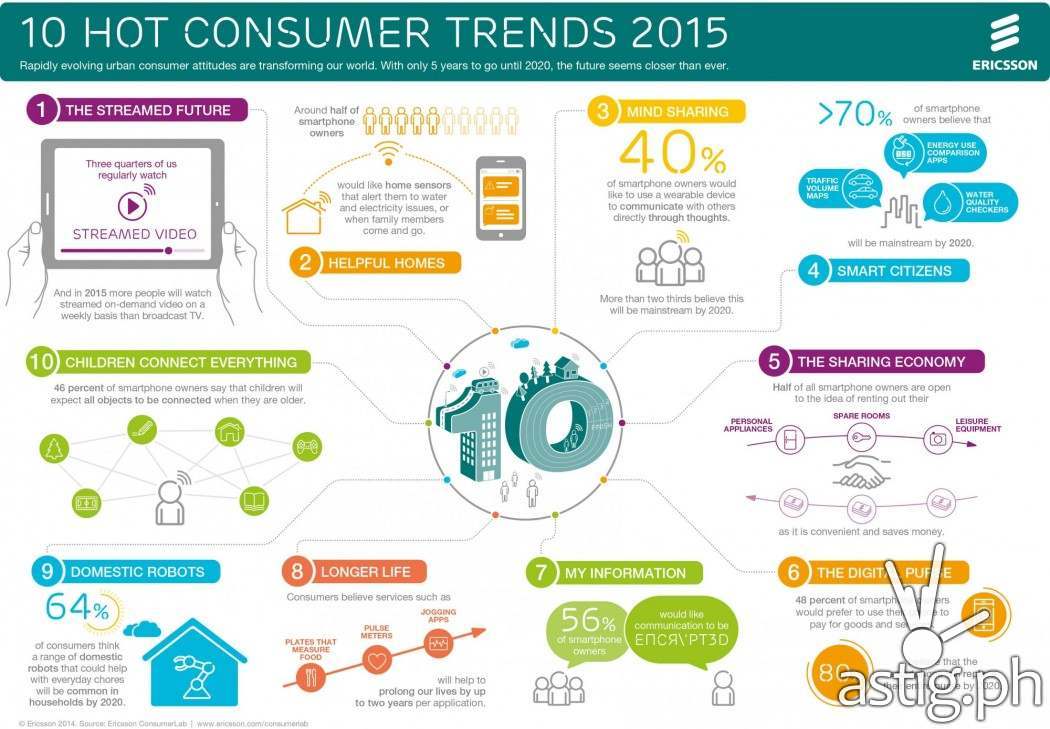 10 hot consumer trends for 2015 [infographic]