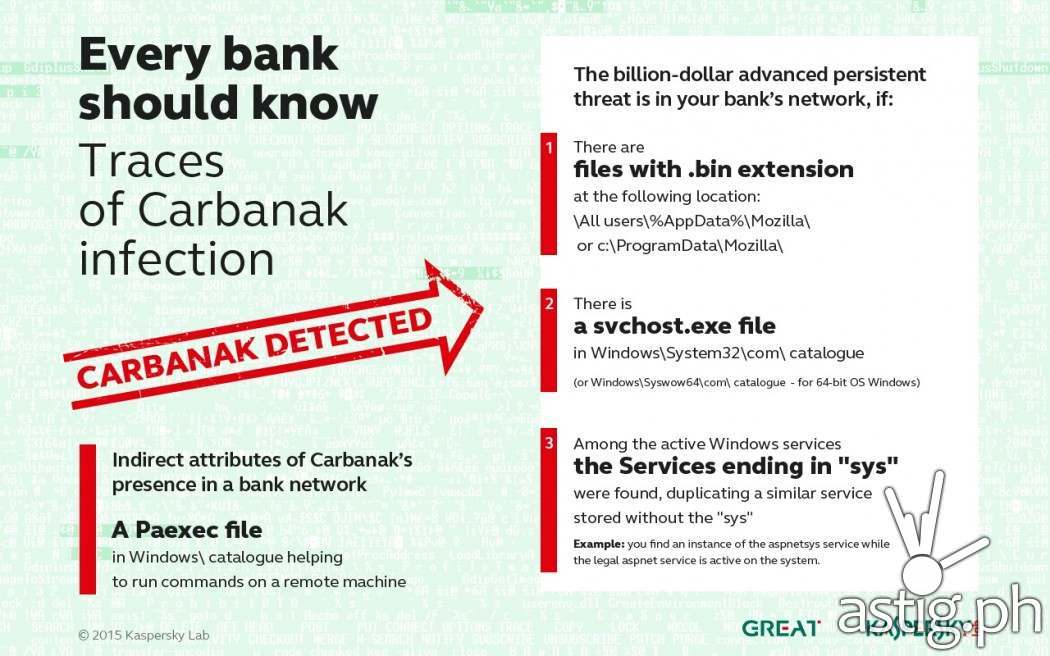 Infographic: The things every bank should know - traces of Carbanak infection