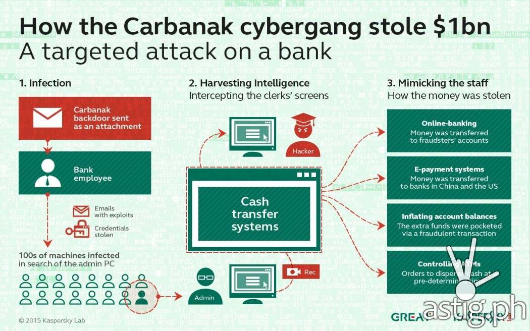 Infographic: How the Carbanak cybergang stole $1 Billion