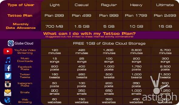 Table illustrating Globe Tattoo's new plans with data caps
