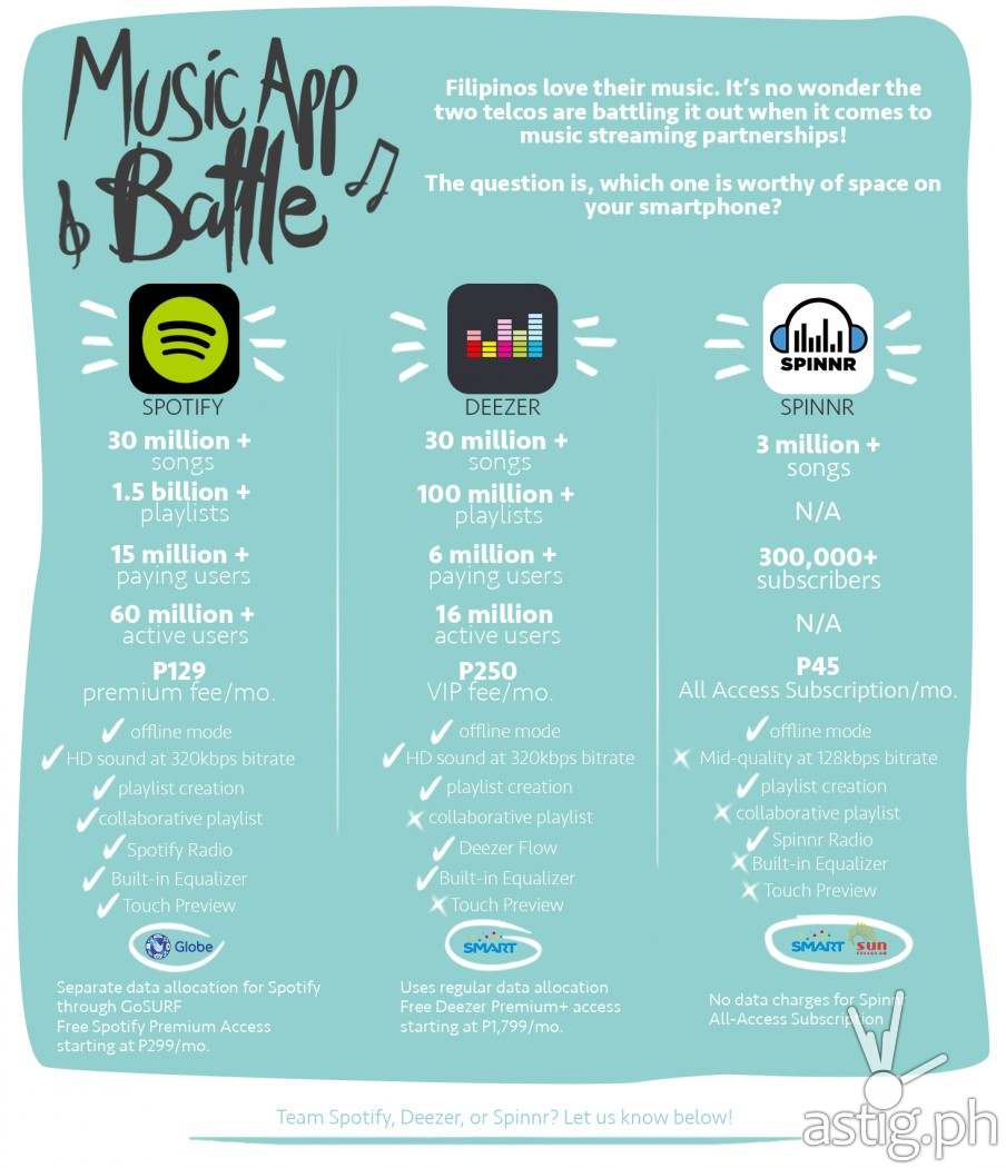 Spotify vs Spinnr vs Deezer at a glance [infographic]