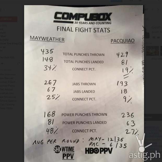 Mayweather-vs-Pacquiao-Compubox-final-fight-stats-via-telegraph.co_.uk_.jpg