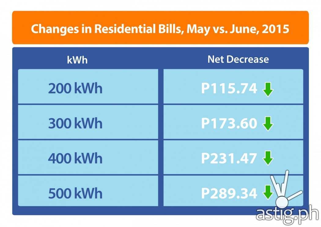 Meralco electricity rates: May vs June [infographic]