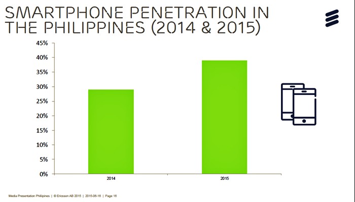 Smartphone penetration in The Philippines (2014 & 2015)