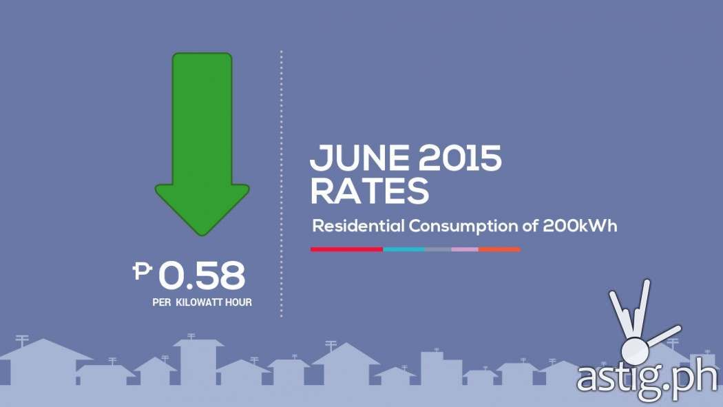 Meralco rates go down in June by at least 17% to 0.58 from 0.70/kWh