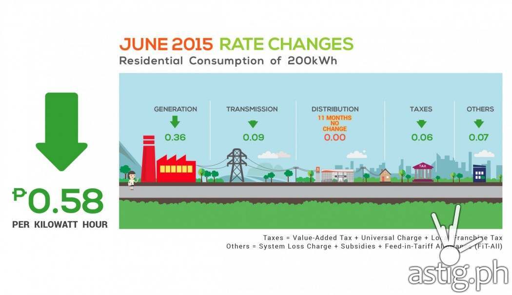 Meralco June 2015 rate charge computation