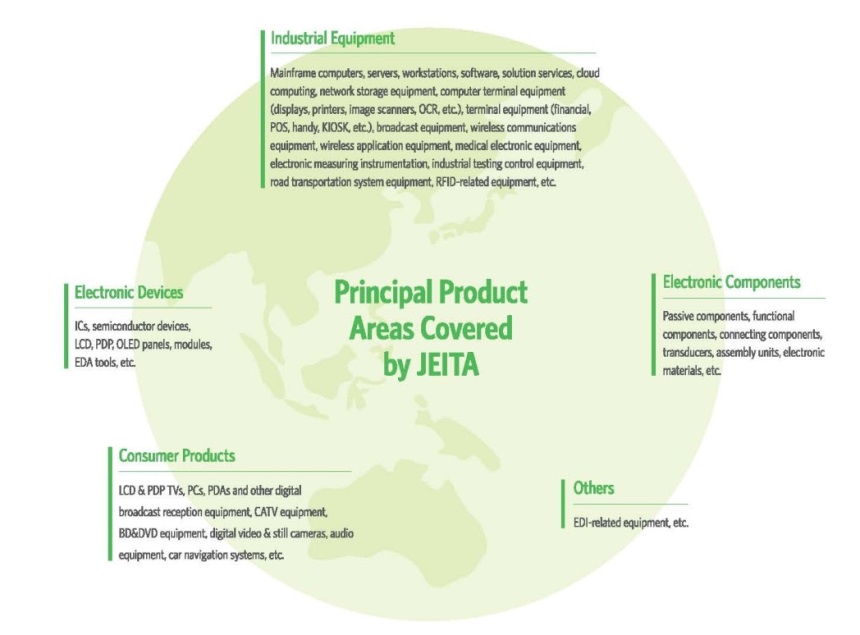 Principal Product Areas covered by JEITA certification