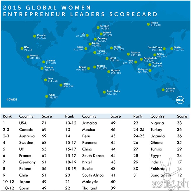 Dell 2015 global women entrepreneur leaders scorecard