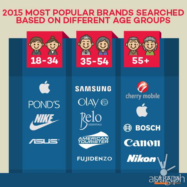 2015 most popular brands searched based on different age groups