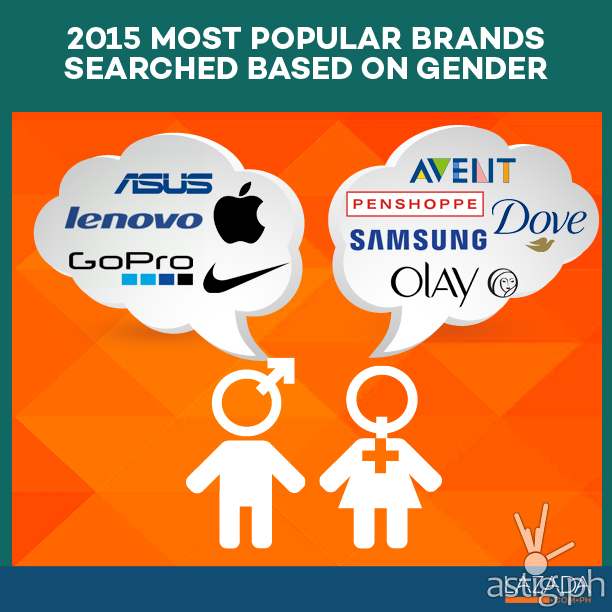 2015 most popular brands searched based on gender