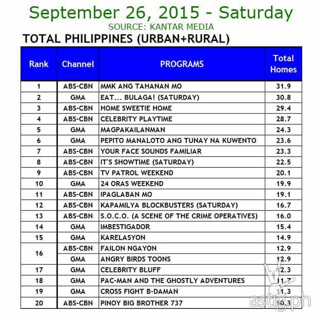 26 September 2015 Comparative Total Philippines (Urban+ Rural) Ratings Data: ABS-CBN vs. GMA7 and TV5 Source: Kantar Media / TNS