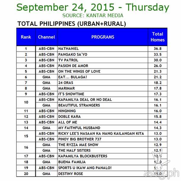 24 September 2015 Comparative Total Philippines (Urban+ Rural) Ratings Data: ABS-CBN vs. GMA7 and TV5 Source: Kantar Media / TNS