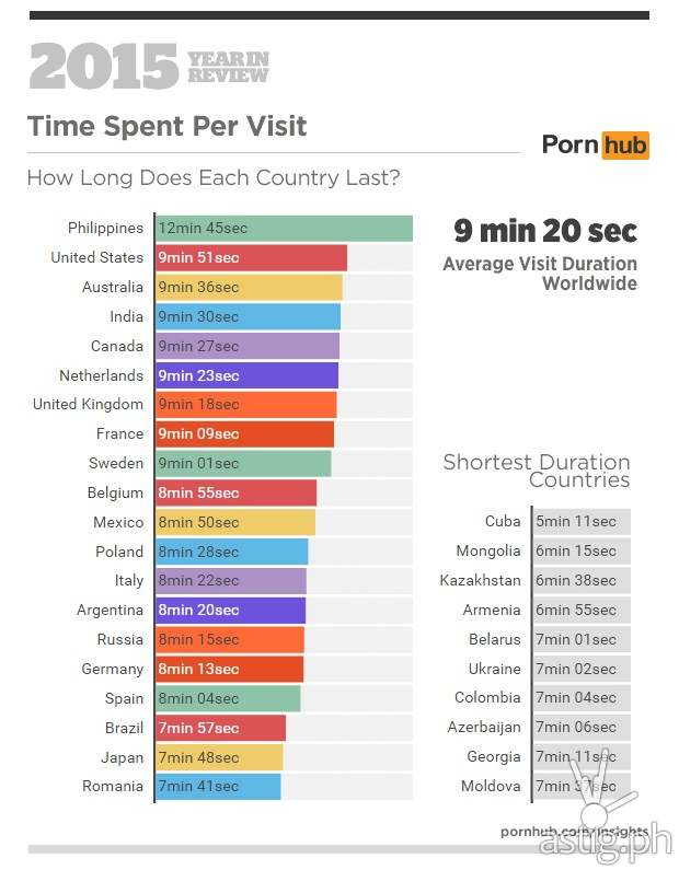 Pornhub Insights 2015 year-in-review: time on site (world)