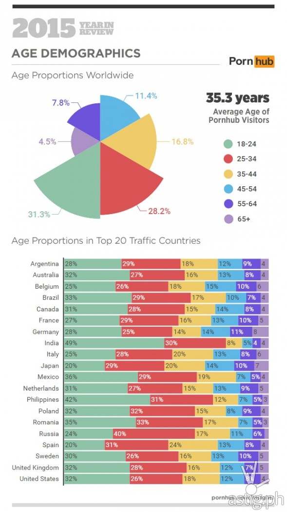 Pornhub Insights 2015 year-in-review: age proportions