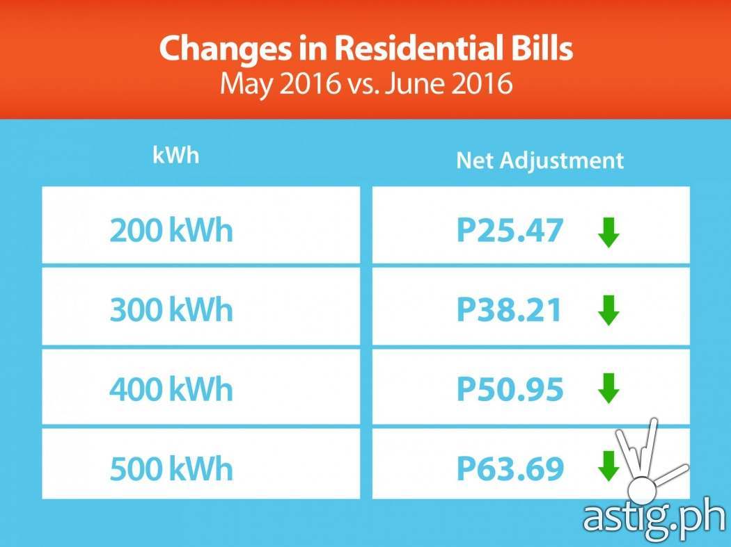 Changes in Residential Bills