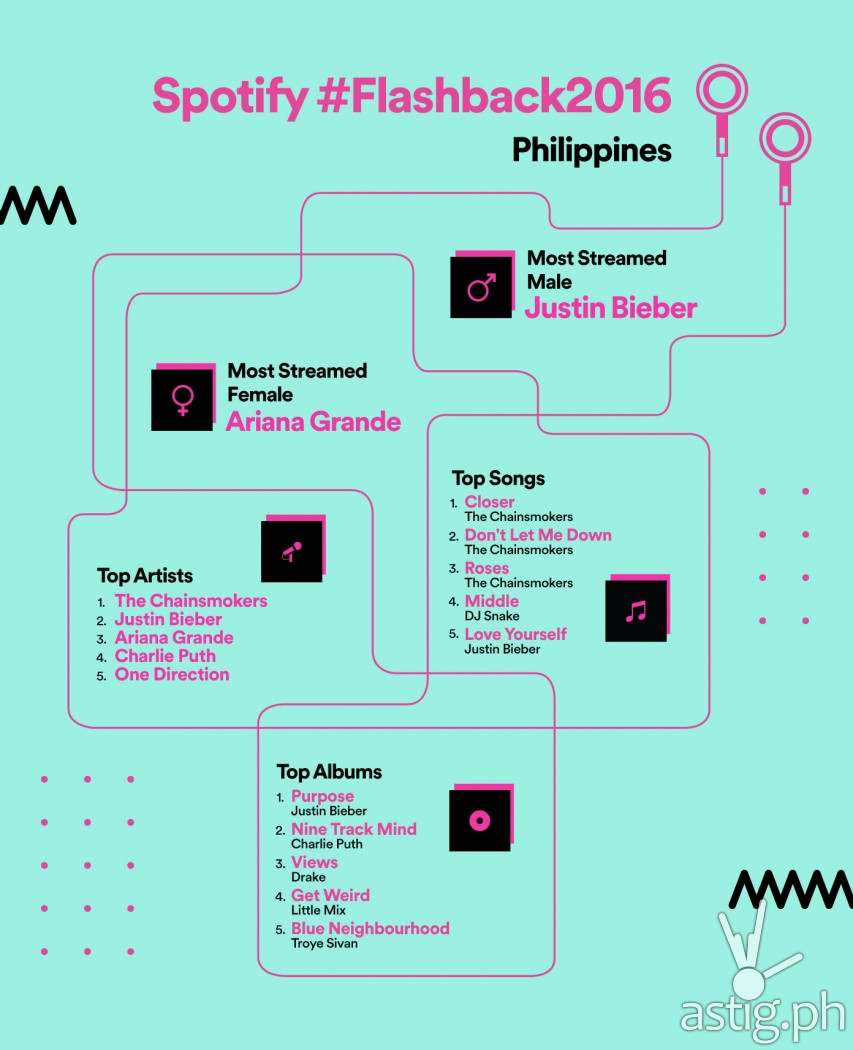 Spotify Philippines - Year in Music 2016