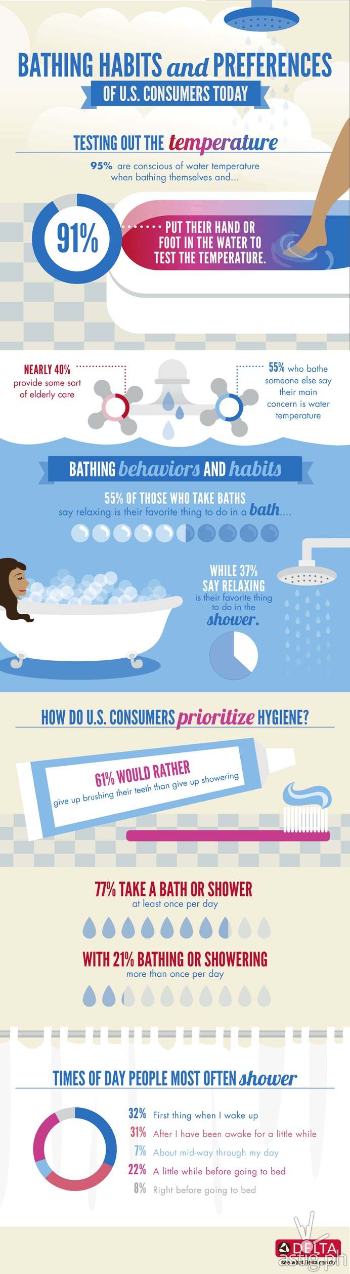 bathing habits infographic