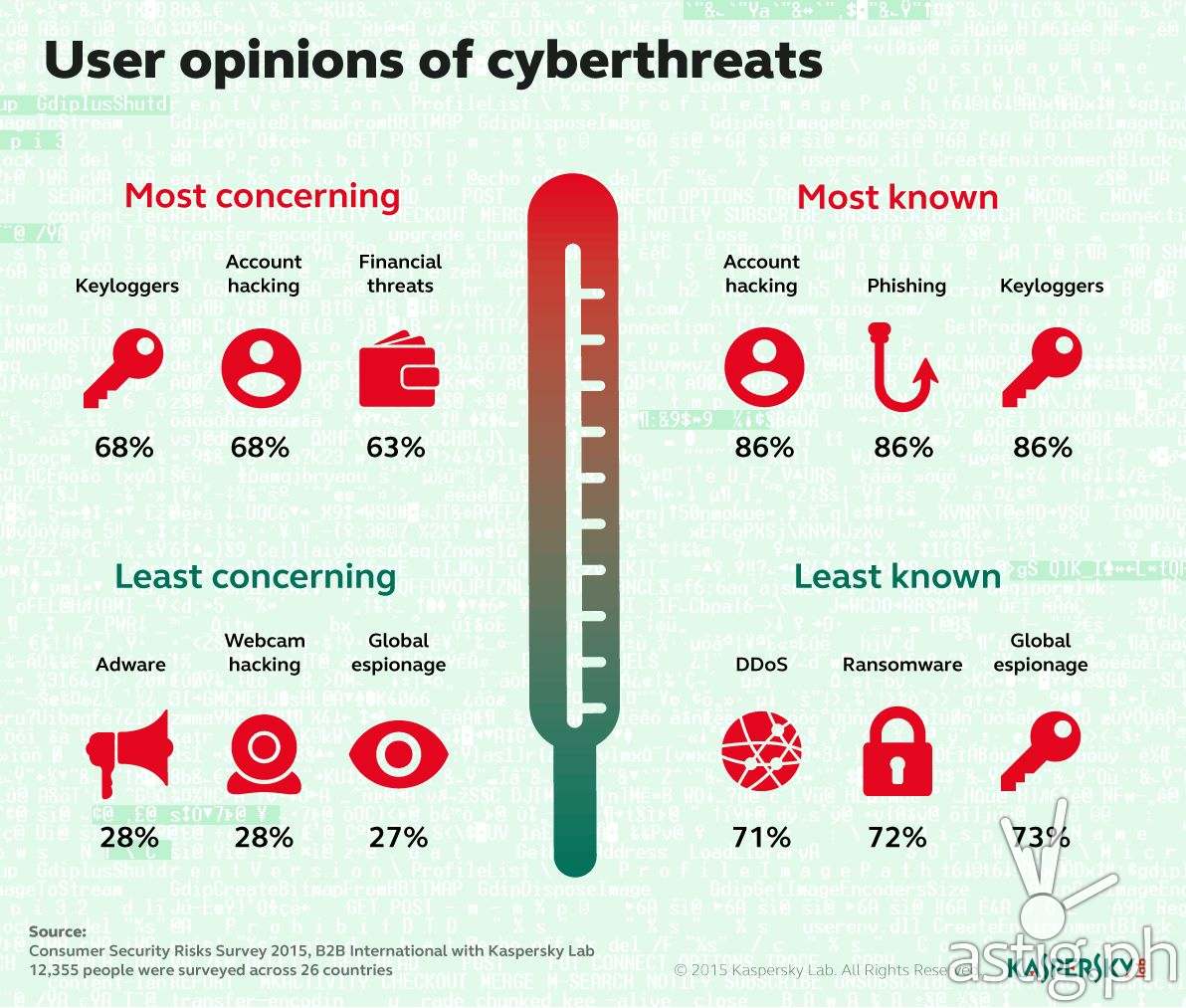 Kaspersky Labs User opinions of cyberthreats