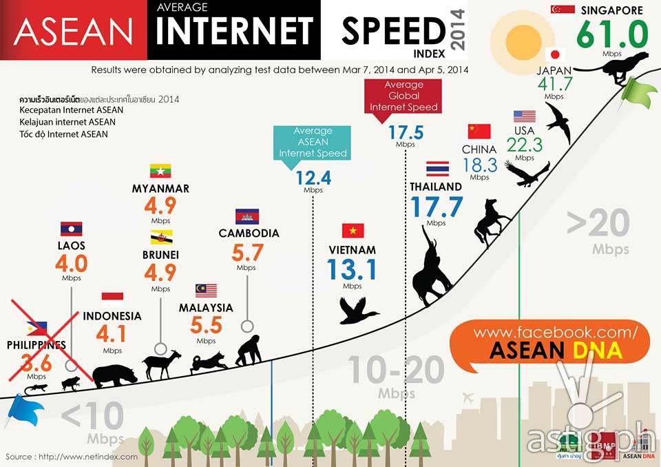 philippines slow internet