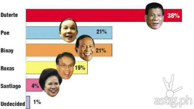 Duterte leads in SWS survey