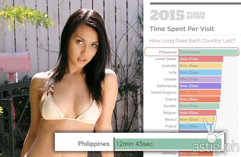 Top Filipina Porn Actress - Philippines is #1 in the world for time spent watching porn ...