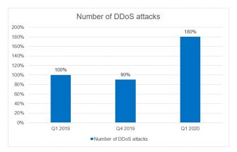 Number of DDoS attacks during Coronavirus