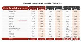 Smartphone Shipment Market Share and Growth Q3 2020 (Source: Counterpoint Q3 2020 Global Smartphone Shipments Report)
