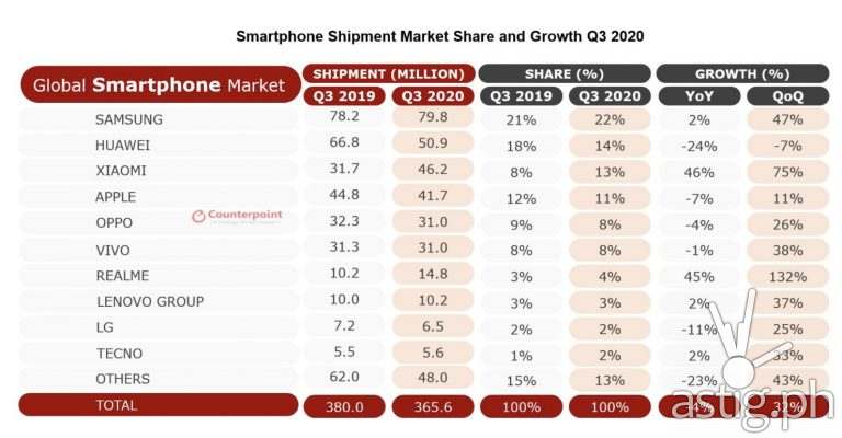 Smartphone Shipment Market Share and Growth Q3 2020 (Source: Counterpoint Q3 2020 Global Smartphone Shipments Report)