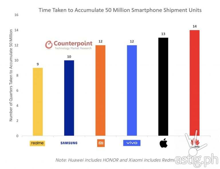 Time Taken to Accumulate 50 Million Smartphone Shipment Units (Source: Counterpoint Q3 2020 Global Smartphone Shipments Report)