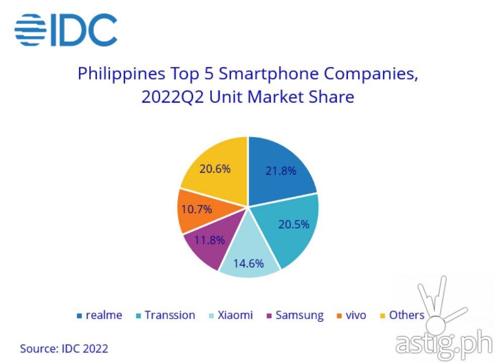 Q2 2022 IDC report names vivo in list of 5 smartphone brands with ...
