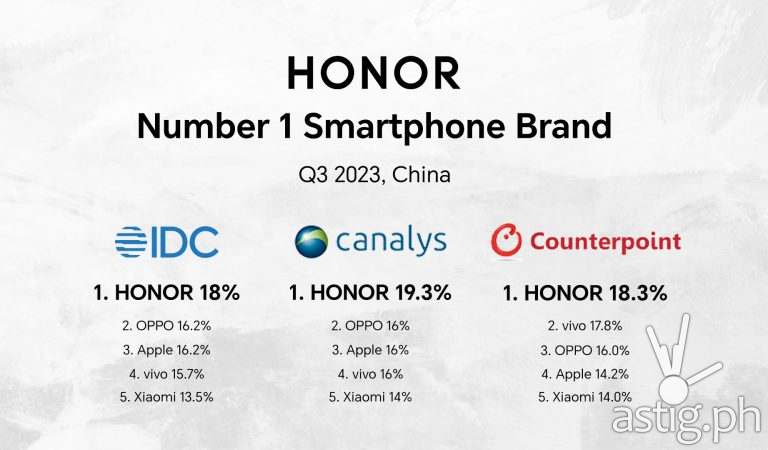 HONOR beats OPPO, Apple to become #1 smartphone brand in China, vows to take top spot in PH in 2024