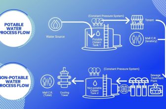 Water finds its second life through SM Green Movement’s conservation program