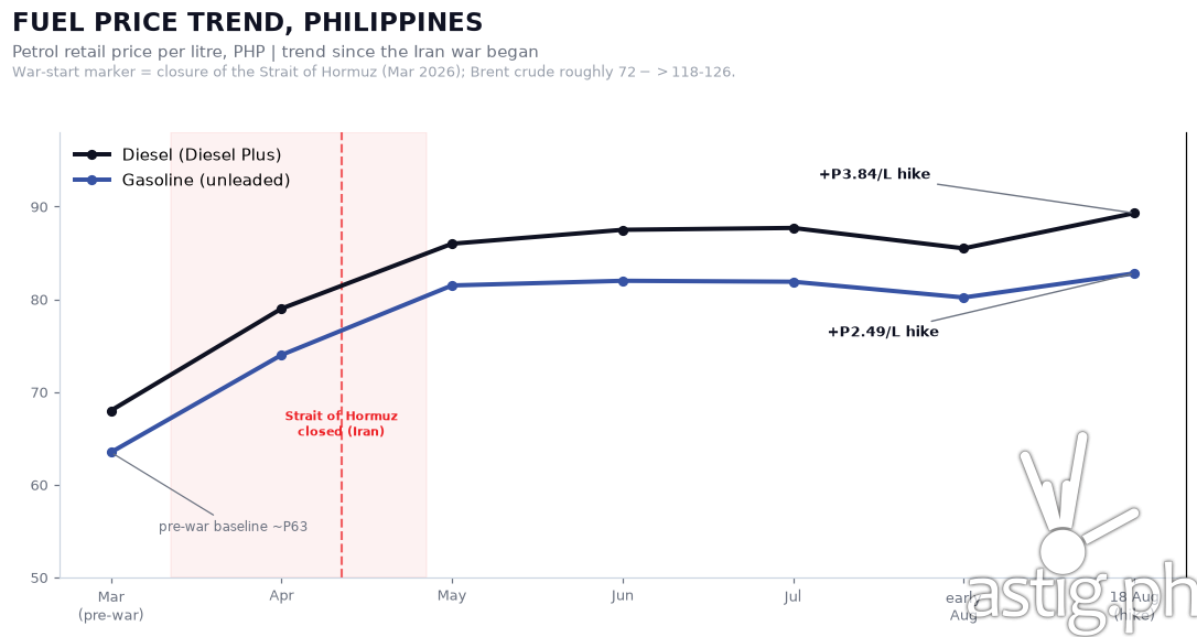 Fuel price trend in the Philippines since the Iran war