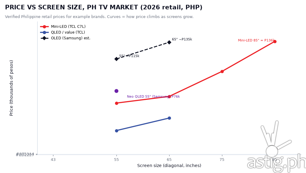 Graph of TV price versus screen size in the Philippines