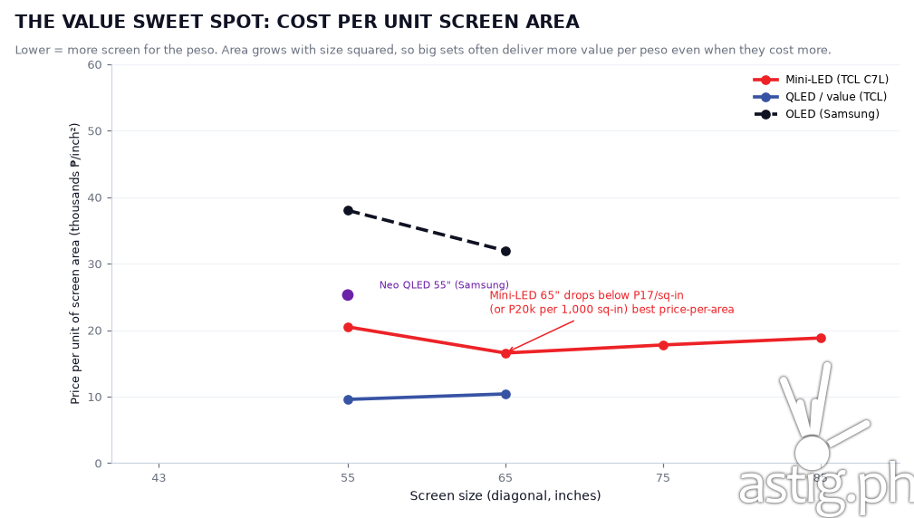 Graph of the TV value sweet spot, cost per unit screen area