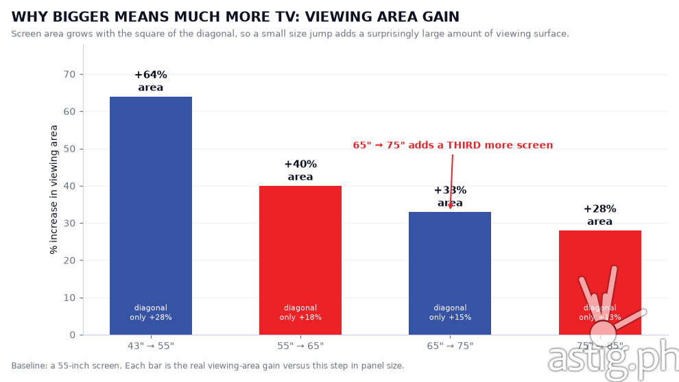 Graph of the TV viewing size increase per screen size step