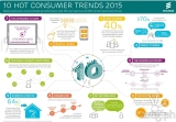 10 hot consumer trends for 2015 [infographic]