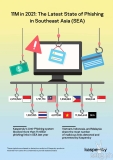 Kaspersky shows data on their Anti-Phishing system in which they blocked millions of phishing links in SEA