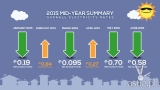 Meralco electricity bills down by 17% in June [infographic]