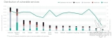 Kaspersky reveals that cybercriminals hunt for unpatched software, one-day vulnerabilities, compromised remote protocols in external cybersecurity loopholes in SEA
