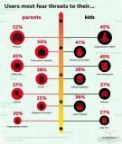 45% of parents fear inappropriate content for their kids – Kaspersky [infographic]