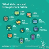One in two children hide risky behavior from parents – studies
