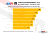 Hygiene and Beauty Top Priorities among Filipinos upon disasters — Packworks’ Sari IQ data reveals