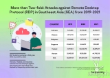 Kaspersky reports on Remote Desk Protocol attack attempts in Southeast Asia
