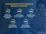 An alarming 14% of schools train students on cybersecurity – research