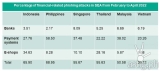 Kaspersky reports that in every 7 in 10 phishing attempts in the Philippines are finance-related