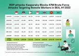 Kaspersky in H1 2022 blocks over 260K RDP attacks per day in SEA as cybercriminals continue to chase the region’s remote workers
