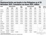 CDC Ph reports decrease in birth rates due to lockdowns